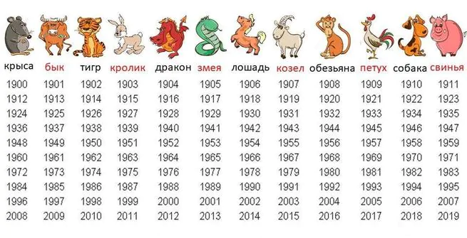 1996 год кого был. Восточный календарь по годам рождения животные. Года по животным по порядку таблица. Года по китайскому гороскопу животных таблица. Годы рождения по восточному календарю таблица.